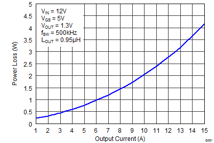 CSD87381P graph01_SLPS405F.png