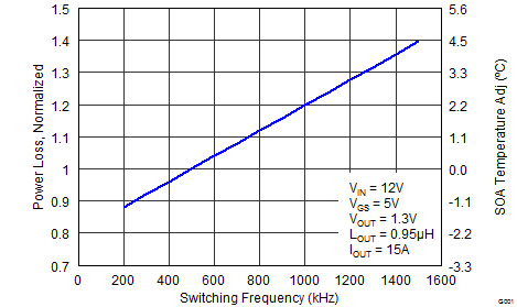 CSD87381P graph05_SLPS405F.png