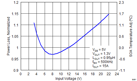 CSD87381P graph06_SLPS405F.png