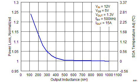 CSD87381P graph08_SLPS405F.png