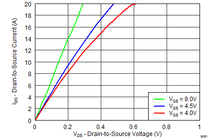 CSD87381P graph09_SLPS405F.png