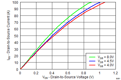 CSD87381P graph10_SLPS405F.png