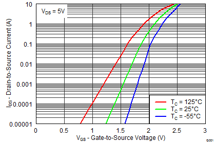 CSD87381P graph11_SLPS405F3.png