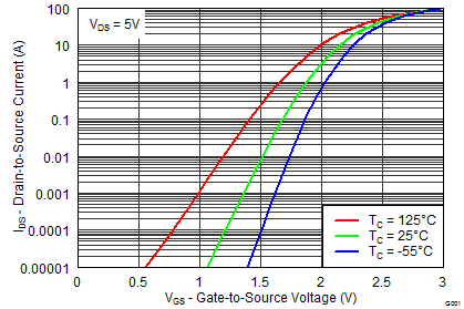 CSD87381P graph12_SLPS405F.png