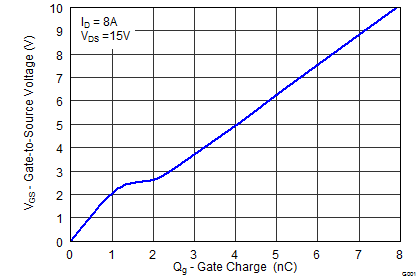 CSD87381P graph14_SLPS405F.png