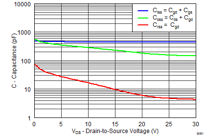 CSD87381P graph15_SLPS405_revF.png