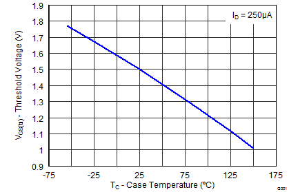 CSD87381P graph17_SLPS405F.png