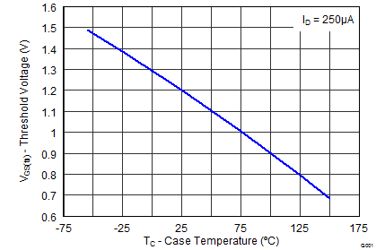 CSD87381P graph18_SLPS405F.png