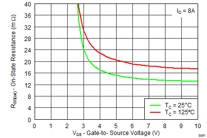 CSD87381P graph19_SLPS405F.png