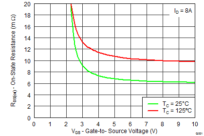 CSD87381P graph20_SLPS405F.png