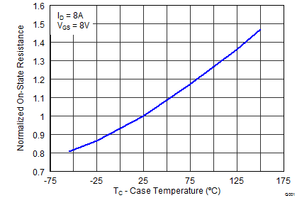 CSD87381P graph21_SLPS405F.png