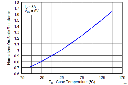 CSD87381P graph22_SLPS405F.png