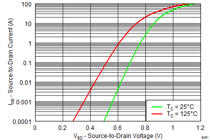 CSD87381P graph23_SLPS405F.png