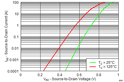 CSD87381P graph24_SLPS405F.png