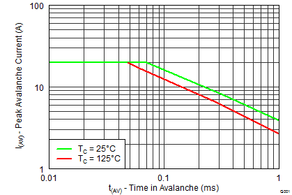 CSD87381P graph25_SLPS405F2.png