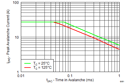 CSD87381P graph26_SLPS405F.png