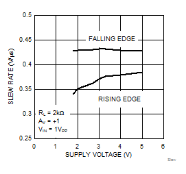 LMV611 LMV612 LMV614 Slew_vs_SupplySVA.gif