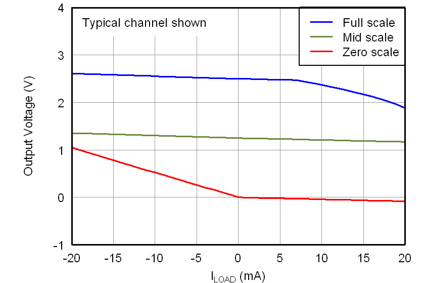 DAC7562-Q1 DAC7563-Q1 DAC8162-Q1 DAC8163-Q1 DAC8562-Q1 DAC8563-Q1 2p7V_DAC_LOAD_CURRENT.png