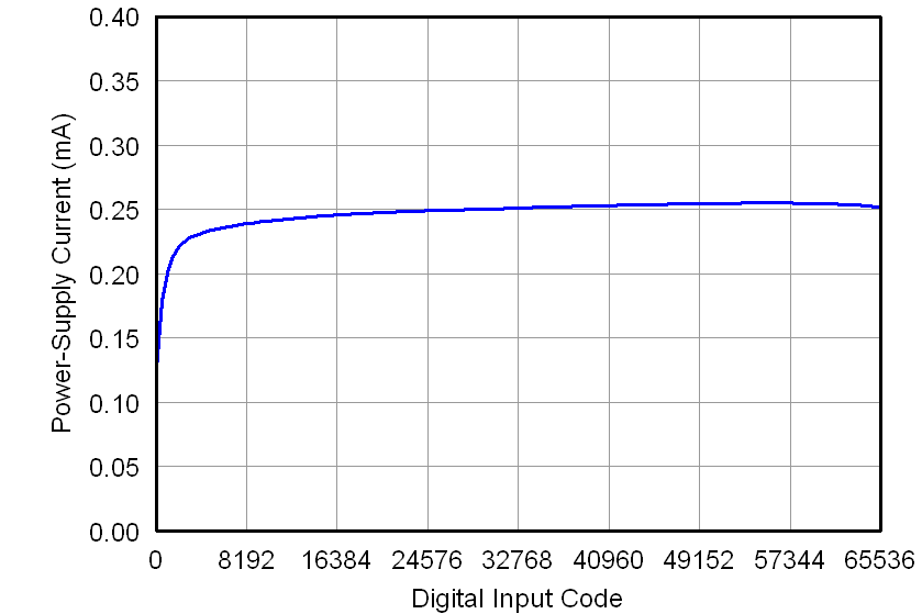 DAC7562-Q1 DAC7563-Q1 DAC8162-Q1 DAC8163-Q1 DAC8562-Q1 DAC8563-Q1 2p7V_IDD_VS_CODE_External_Ref.png