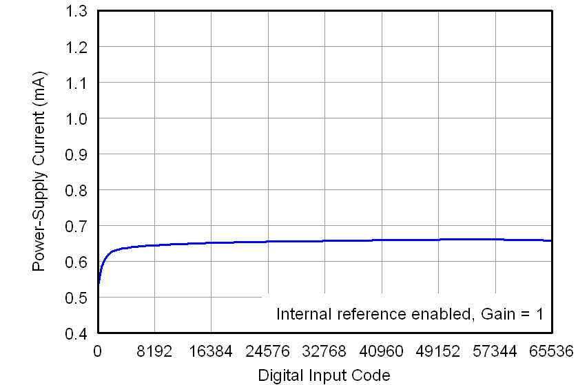 DAC7562-Q1 DAC7563-Q1 DAC8162-Q1 DAC8163-Q1 DAC8562-Q1 DAC8563-Q1 2p7V_IDD_VS_CODE_Internal_Ref.png