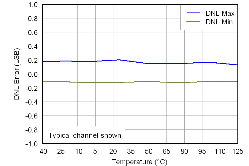 DAC7562-Q1 DAC7563-Q1 DAC8162-Q1 DAC8163-Q1 DAC8562-Q1 DAC8563-Q1 2p7V_LINEARITY_ERRORS_VS_TEMPERATURE_(DNL).png