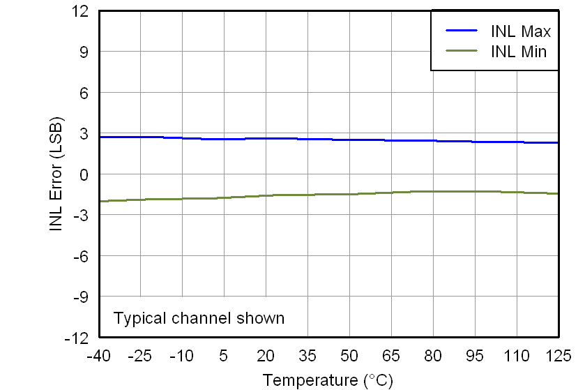 DAC7562-Q1 DAC7563-Q1 DAC8162-Q1 DAC8163-Q1 DAC8562-Q1 DAC8563-Q1 2p7V_LINEARITY_ERRORS_VS_TEMPERATURE_(INL).png