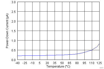 DAC7562-Q1 DAC7563-Q1 DAC8162-Q1 DAC8163-Q1 DAC8562-Q1 DAC8563-Q1 2p7V_POWER-DOWN_CURRENT_VS_TEMPERATURE_revC_si.png