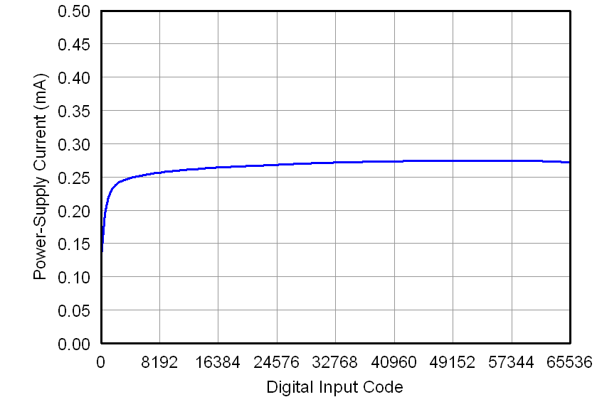 DAC7562-Q1 DAC7563-Q1 DAC8162-Q1 DAC8163-Q1 DAC8562-Q1 DAC8563-Q1 3p6V_IDD_VS_CODE_External_Ref.png