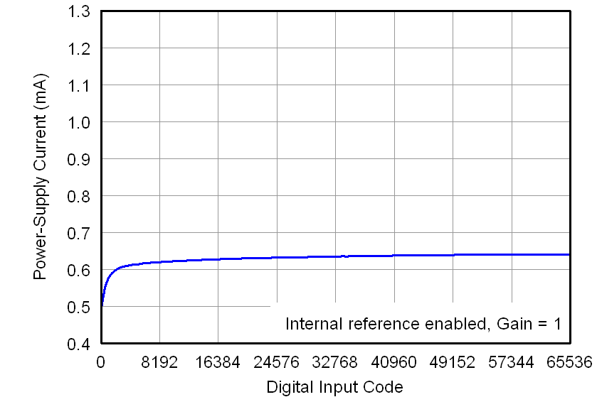 DAC7562-Q1 DAC7563-Q1 DAC8162-Q1 DAC8163-Q1 DAC8562-Q1 DAC8563-Q1 3p6V_IDD_VS_CODE_Internal_Ref.png