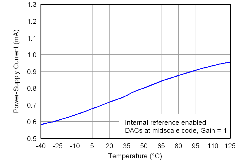 DAC7562-Q1 DAC7563-Q1 DAC8162-Q1 DAC8163-Q1 DAC8562-Q1 DAC8563-Q1 3p6V_POWER_SUPPLY_CURRENT_VS_TEMPERATURE_(DACs_Reference).png