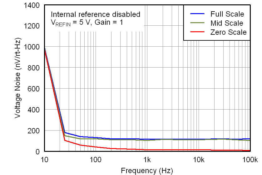 DAC7562-Q1 DAC7563-Q1 DAC8162-Q1 DAC8163-Q1 DAC8562-Q1 DAC8563-Q1 5V_DAC_NOISE_DENSITY_VS_FREQUENCY_External_Ref.png