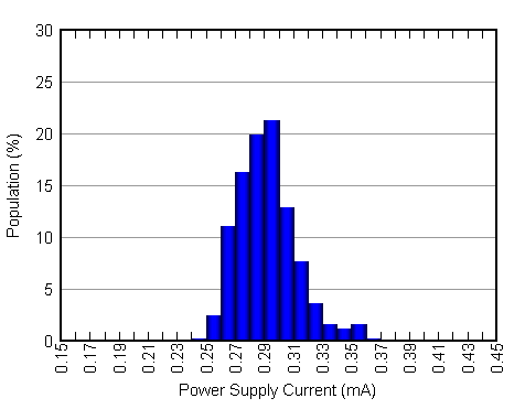 DAC7562-Q1 DAC7563-Q1 DAC8162-Q1 DAC8163-Q1 DAC8562-Q1 DAC8563-Q1 5V_IDD_EXTERNAL_REFERENCE_HISTOGRAM.gif