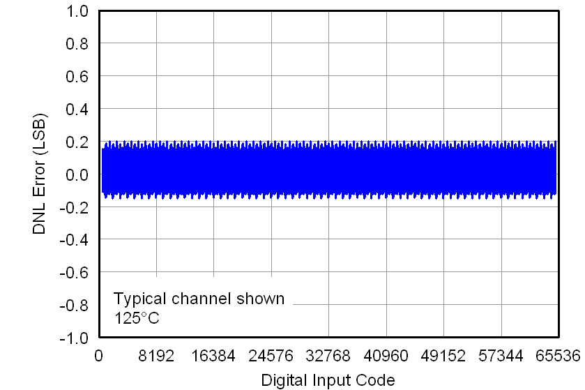 DAC7562-Q1 DAC7563-Q1 DAC8162-Q1 DAC8163-Q1 DAC8562-Q1 DAC8563-Q1 5V_LINEARITY_ERRORS_VS_DIGITAL_INPUT_CODE_HOT_(DNL).png