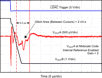 DAC7562-Q1 DAC7563-Q1 DAC8162-Q1 DAC8163-Q1 DAC8562-Q1 DAC8563-Q1 CHANNEL-TO-CHANNEL_AC_CROSSTALK_5p5V_FALLING_EDGE.gif