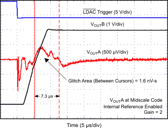 DAC7562-Q1 DAC7563-Q1 DAC8162-Q1 DAC8163-Q1 DAC8562-Q1 DAC8563-Q1 CHANNEL-TO-CHANNEL_AC_CROSSTALK_5p5V_RISING_EDGE.gif