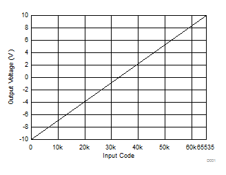 DAC7562-Q1 DAC7563-Q1 DAC8162-Q1 DAC8163-Q1 DAC8562-Q1 DAC8563-Q1 D001_SLAS719.gif