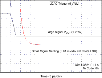 DAC7562-Q1 DAC7563-Q1 DAC8162-Q1 DAC8163-Q1 DAC8562-Q1 DAC8563-Q1 FULL-SCALE_SETTLING_TIME_2p7V_FALLING_EDGE.gif