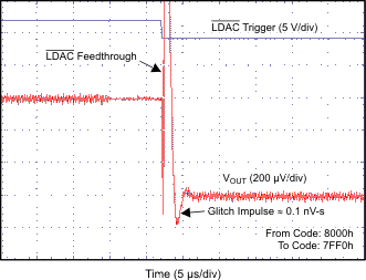 DAC7562-Q1 DAC7563-Q1 DAC8162-Q1 DAC8163-Q1 DAC8562-Q1 DAC8563-Q1 GLITCH_ENERGY_2p7V_16_LSB_FALLING_EDGE.gif