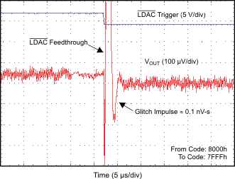 DAC7562-Q1 DAC7563-Q1 DAC8162-Q1 DAC8163-Q1 DAC8562-Q1 DAC8563-Q1 GLITCH_ENERGY_2p7V_1_LSB_FALLING_EDGE.gif