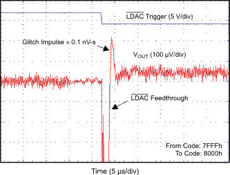 DAC7562-Q1 DAC7563-Q1 DAC8162-Q1 DAC8163-Q1 DAC8562-Q1 DAC8563-Q1 GLITCH_ENERGY_2p7V_1_LSB_RISING_EDGE.gif