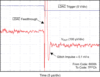 DAC7562-Q1 DAC7563-Q1 DAC8162-Q1 DAC8163-Q1 DAC8562-Q1 DAC8563-Q1 GLITCH_ENERGY_2p7V_4_LSB_FALLING_EDGE.gif