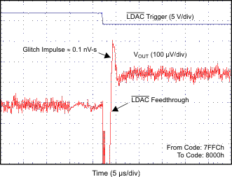 DAC7562-Q1 DAC7563-Q1 DAC8162-Q1 DAC8163-Q1 DAC8562-Q1 DAC8563-Q1 GLITCH_ENERGY_2p7V_4_LSB_RISING_EDGE.gif