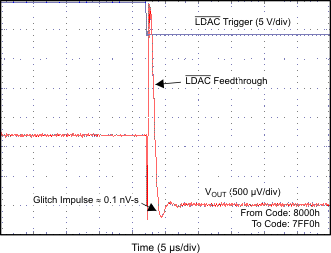 DAC7562-Q1 DAC7563-Q1 DAC8162-Q1 DAC8163-Q1 DAC8562-Q1 DAC8563-Q1 GLITCH_ENERGY_5p5V_16_LSB_FALLING_EDGE.gif