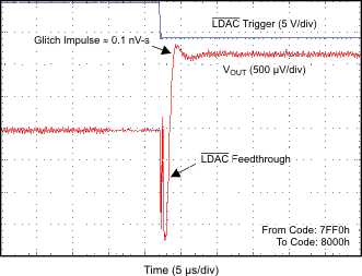 DAC7562-Q1 DAC7563-Q1 DAC8162-Q1 DAC8163-Q1 DAC8562-Q1 DAC8563-Q1 GLITCH_ENERGY_5p5V_16_LSB_RISING_EDGE.gif