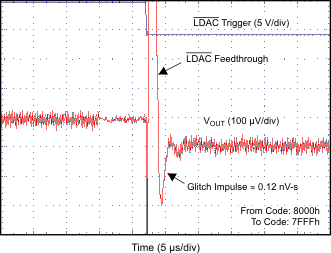 DAC7562-Q1 DAC7563-Q1 DAC8162-Q1 DAC8163-Q1 DAC8562-Q1 DAC8563-Q1 GLITCH_ENERGY_5p5V_1_LSB_FALLING_EDGE.gif