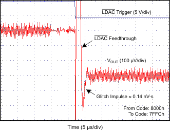 DAC7562-Q1 DAC7563-Q1 DAC8162-Q1 DAC8163-Q1 DAC8562-Q1 DAC8563-Q1 GLITCH_ENERGY_5p5V_4_LSB_FALLING_EDGE.gif