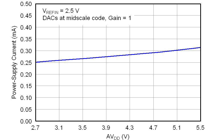 DAC7562-Q1 DAC7563-Q1 DAC8162-Q1 DAC8163-Q1 DAC8562-Q1 DAC8563-Q1 IDD_VS_VDD_External_Ref.png