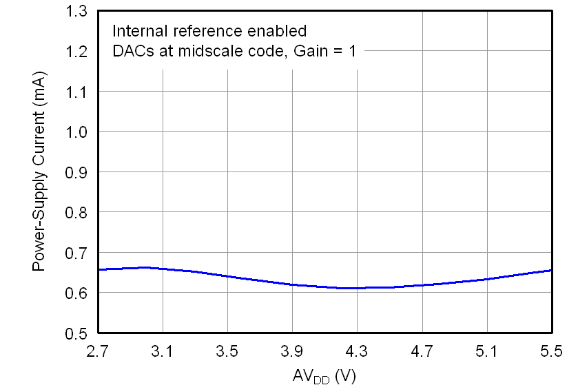 DAC7562-Q1 DAC7563-Q1 DAC8162-Q1 DAC8163-Q1 DAC8562-Q1 DAC8563-Q1 IDD_VS_VDD_Internal_Ref.png