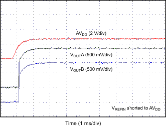 DAC7562-Q1 DAC7563-Q1 DAC8162-Q1 DAC8163-Q1 DAC8562-Q1 DAC8563-Q1 POWER-ON_GLITCH_RESET_TO_MIDSCALE_2p7V.gif