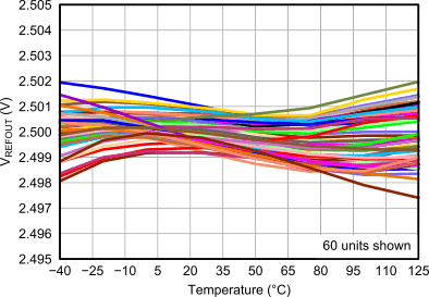 DAC7562-Q1 DAC7563-Q1 DAC8162-Q1 DAC8163-Q1 DAC8562-Q1 DAC8563-Q1 Reference_Temperature_Drift.gif